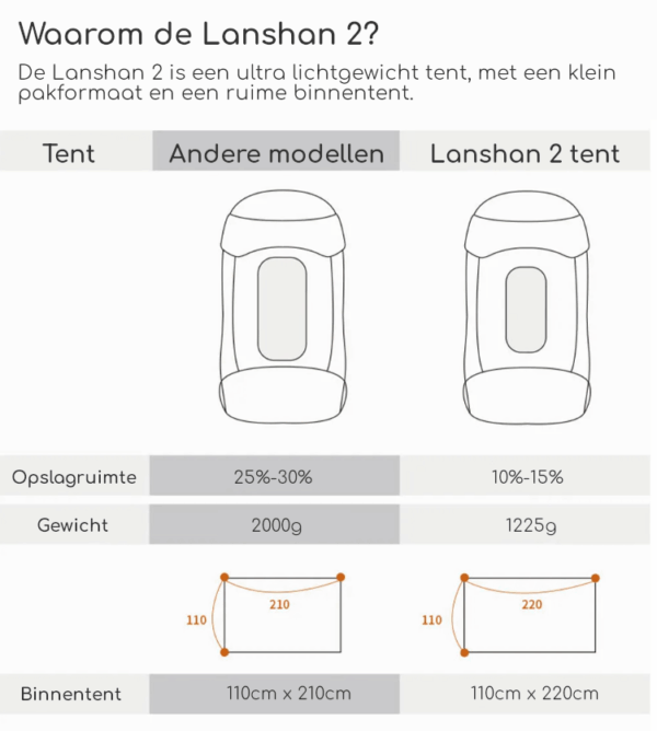 3F UL GEAR® Lanshan 2-persoons Tent - Dubbeldaks - 4 seizoenen - Afbeelding 11